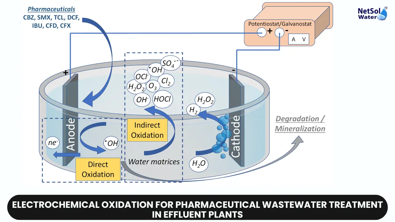 Electrochemical Oxidation, wastewater treatment, pharmaceutical waste, water pollution control, eco-friendly technology